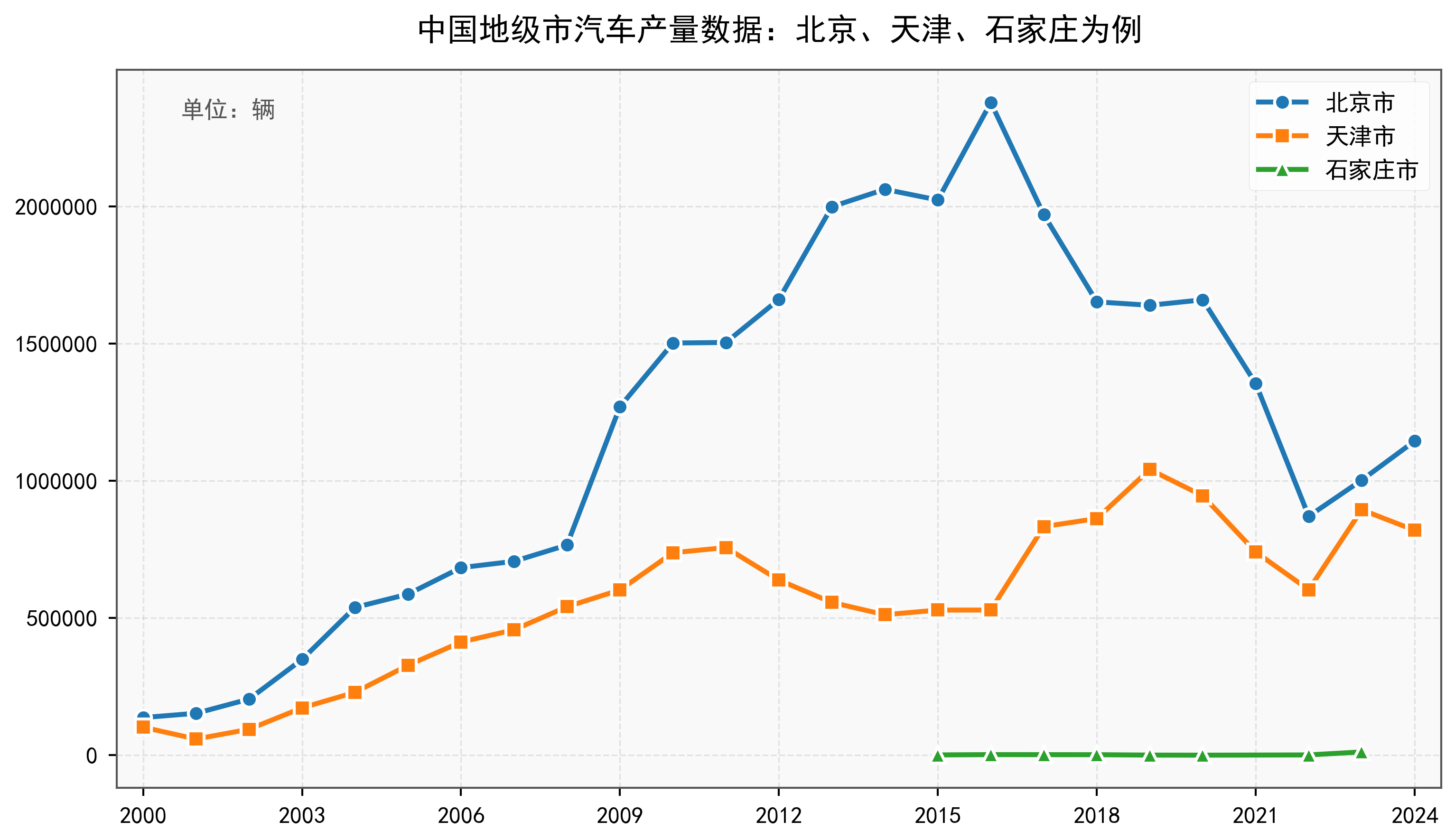 中国地级市汽车产量数据：2000-2024年